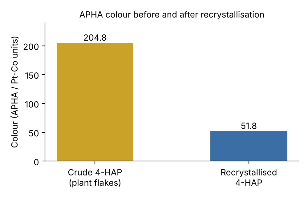 Bar chart: APHA colour 204.8 for crude 4-HAP and 51.8 after recrystallisation