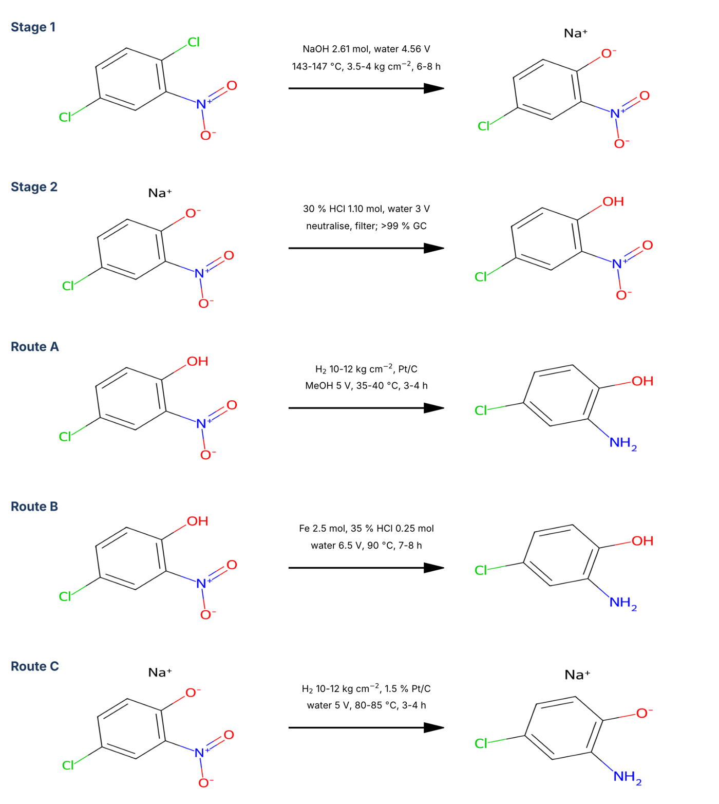 Reaction scheme for the preparation of 4-chloro-2-aminophenol by three reduction routes
